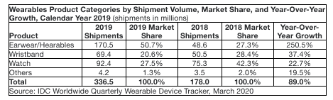 IDC: 2019 Wearable Market Report: Apple, Xiaomi, and Samsung Top Three