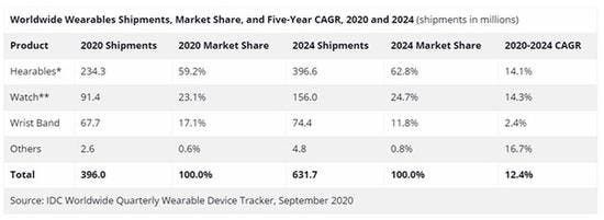 IDC Predicts Global Wearable Device Shipments Will Reach 396 Million Units This Year