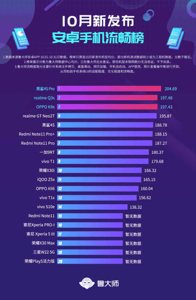 Top 10 most fluent smartphones for October 2021