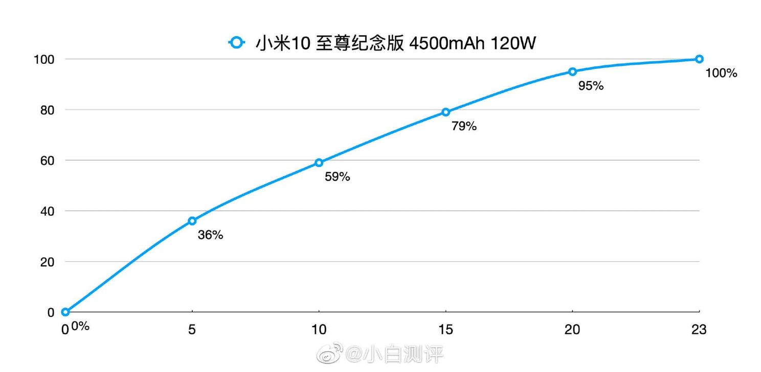 Xiaomi Mi 10 Ultra 120W fast charging speed tested