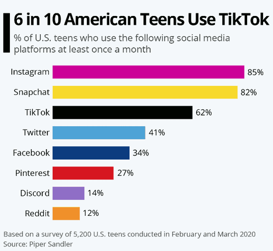 TikTok As Apple of Discord In China - US War