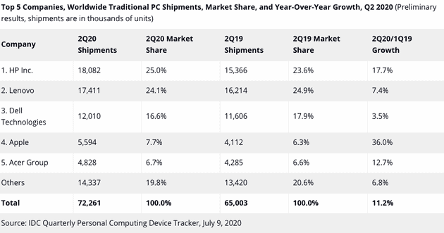 PC Shipments Grew Globally Due To Remote Work and Education
