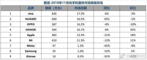VIVO Ranks First in November, Followed By Huawei and Honor