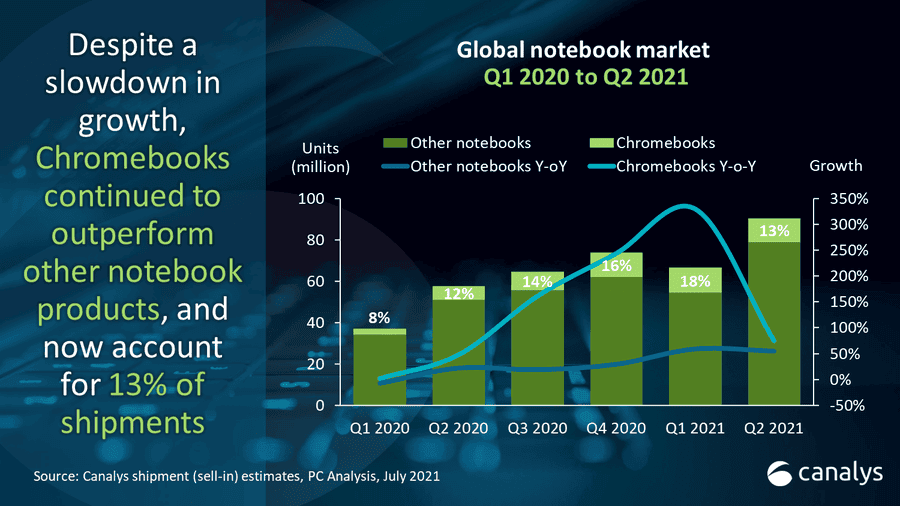 Chromebook sales continued to grow in Q2 but not as rapidly as before