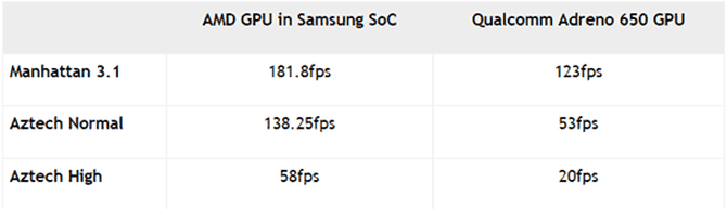 Exynos 1000 To Be 3 Times Faster Than Snapdragon 865