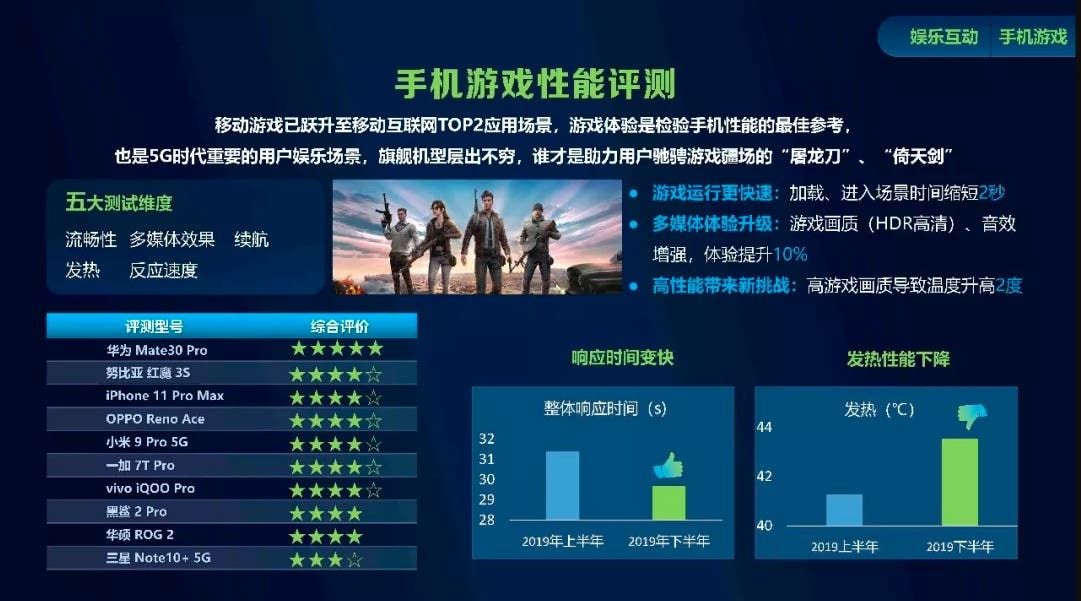 Huawei Mate 30 Pro Dominates at the China Mobile Conference