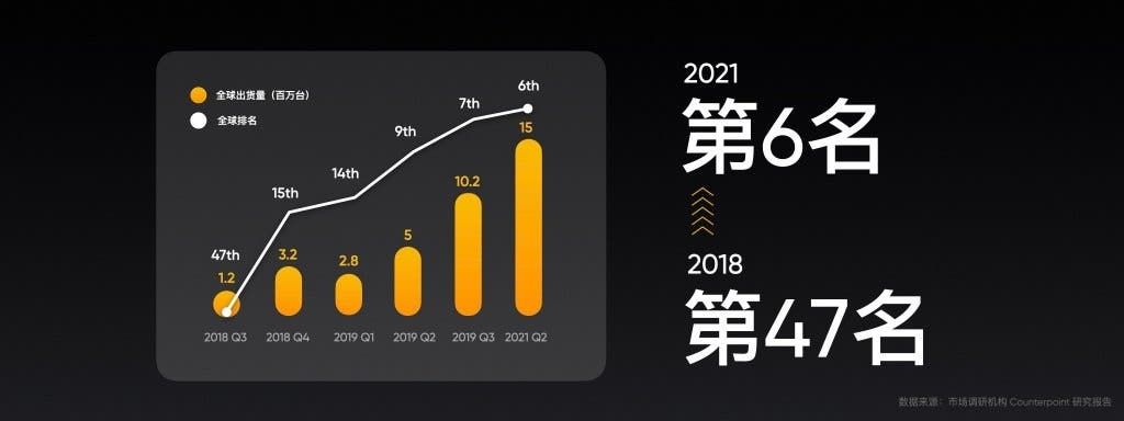 Realme is now the fourth largest Chinese smartphone brand