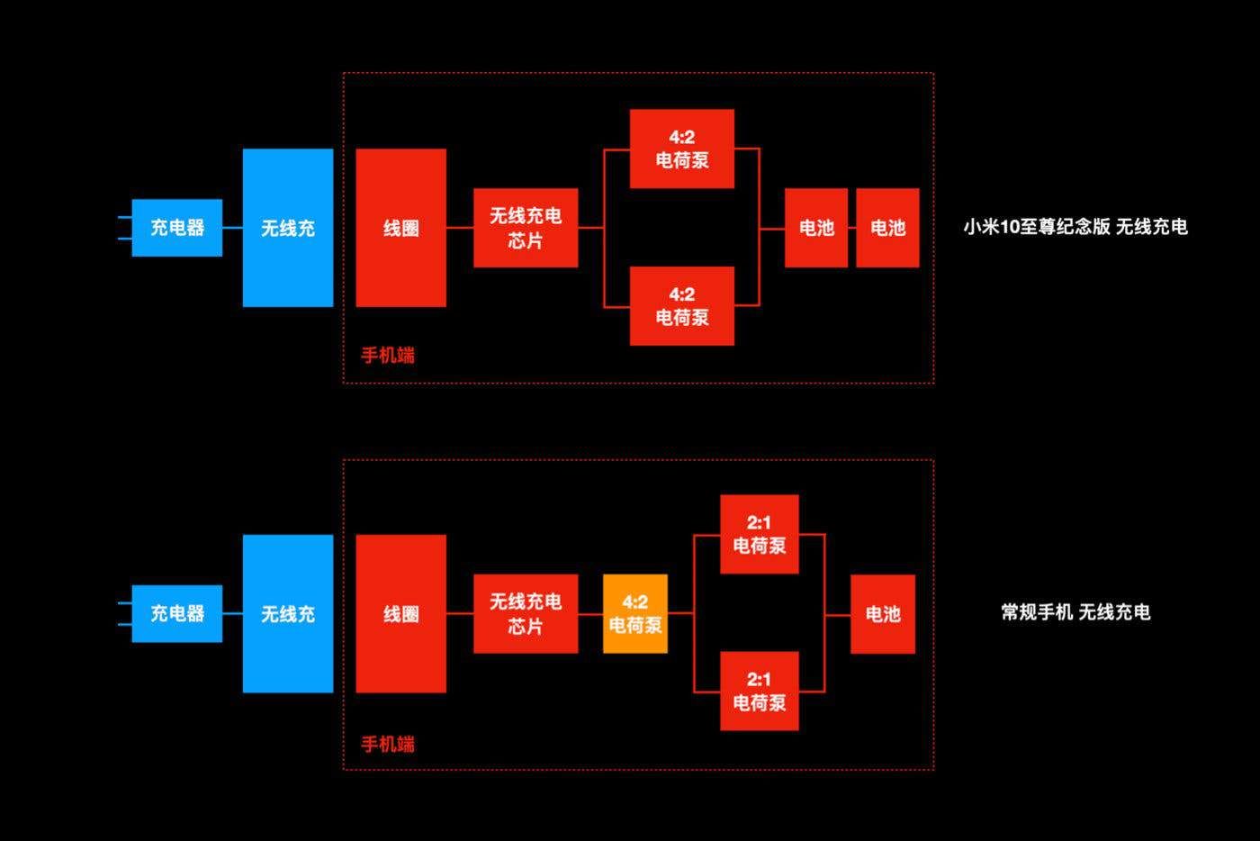 Xiaomi explains the technology behind its 50W wireless fast charging