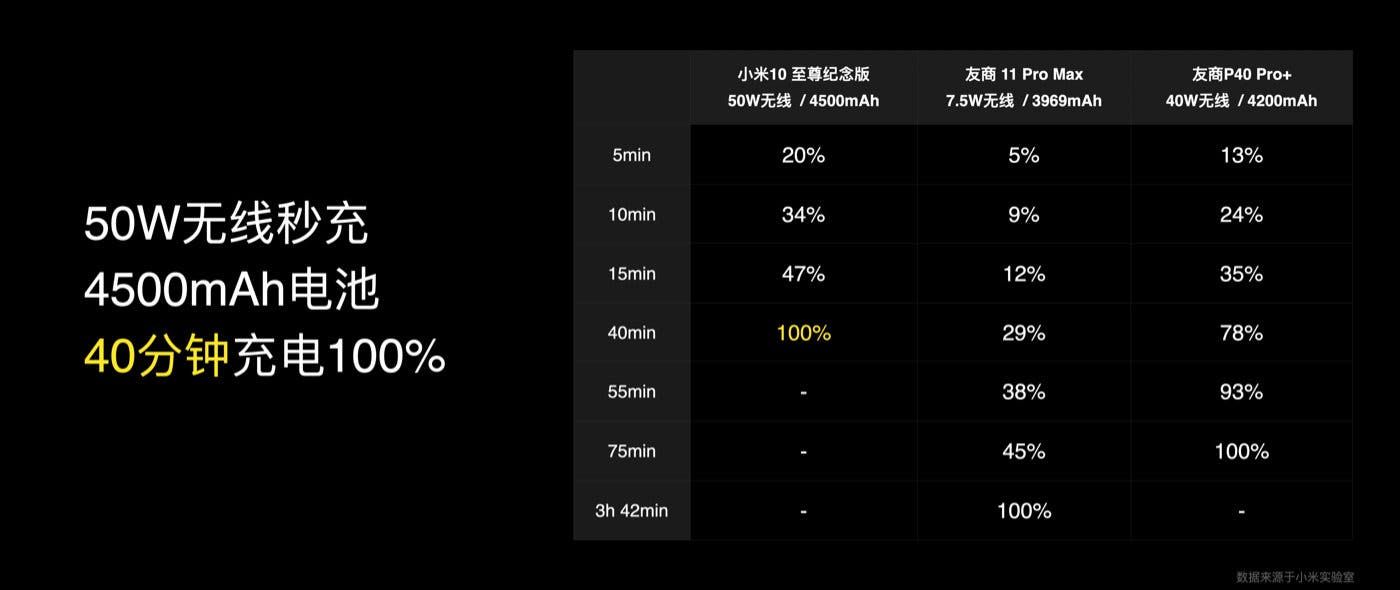 Xiaomi explains the technology behind its 50W wireless fast charging