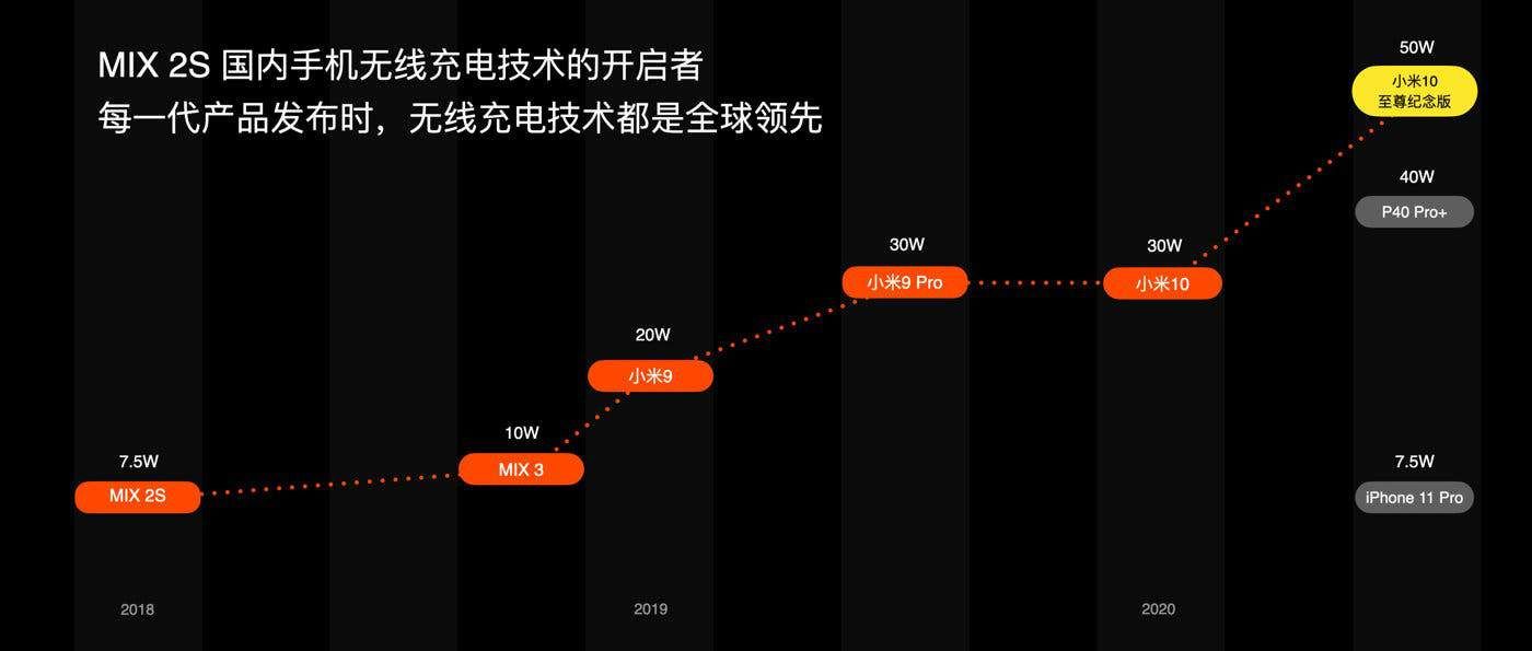 From 5W to 120W And From 7.5W to 50W: Development of Xiaomi Charging in Ten Years