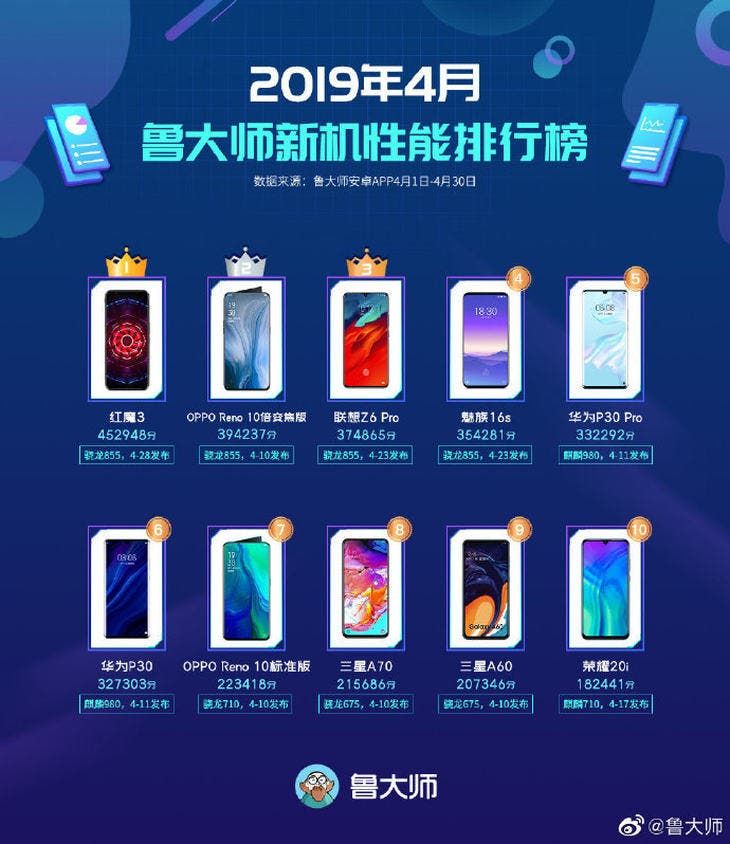 Master Lu: Top Performance Smartphones List For April