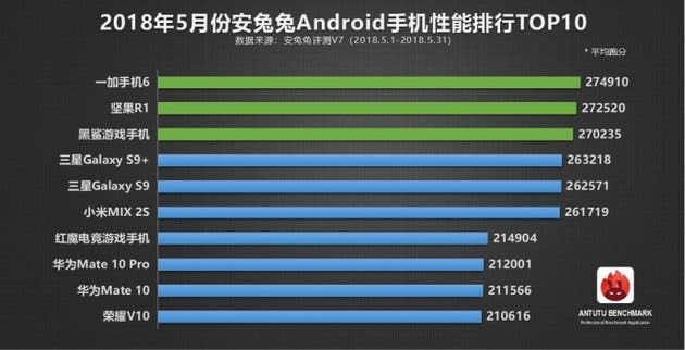 AnTuTu Top 10 Smartphones List For May