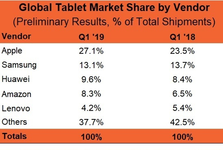 Global Tablet Market in Q1 2019: Apple Dominates With 27% Share