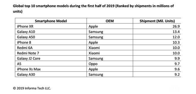 iPhone XR outsold all other smartphone models in the first half of 2019