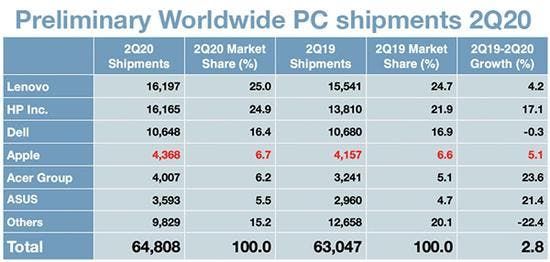 PC Shipments Grew Globally Due To Remote Work and Education