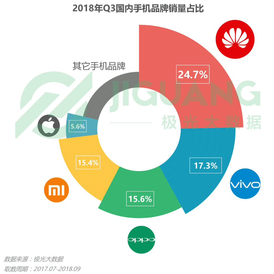 In Q3 2018, Huawei Leads Chinese Smartphone Market