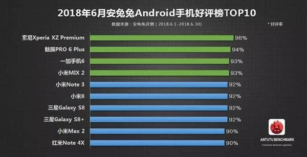 AnTuTu Released Top Android Smartphones List for June 2018