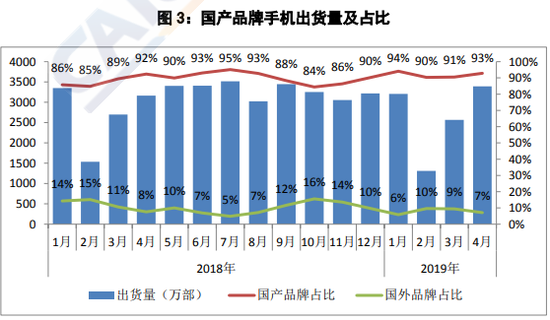 Smartphone Market of China Fell by 6.7% in April 2019