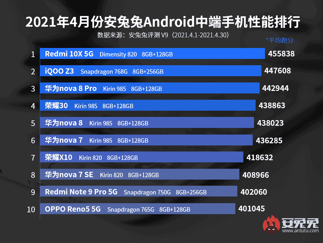 Top 10 most powerful flagship and mid-range smartphones in April 2021