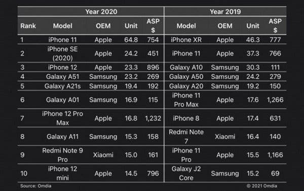 iPhone 12 mini Seems Not To Have Future (So Other Small-Screen Smartphones As Well)
