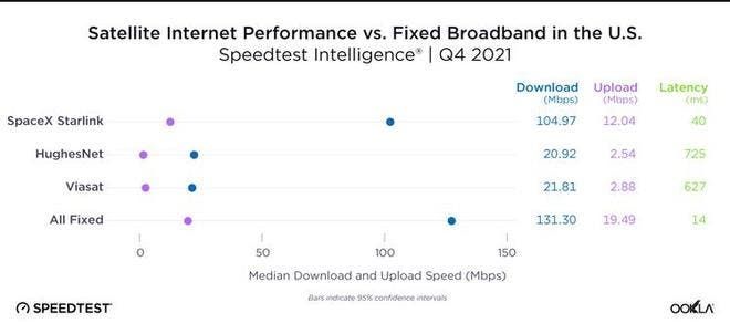 SpaceX average download speed exceeds 100Mbps in 15 countries
