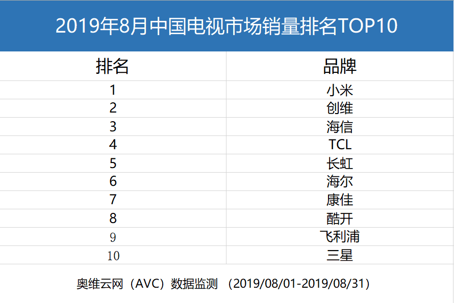 Xiaomi TV retains its top spot in China