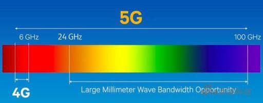 iPhone 12 Will Support 5G: But Which 5G Technology Will It Come With?