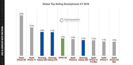 Apple Sells 60% of Global Top 10 Smartphones in 2019