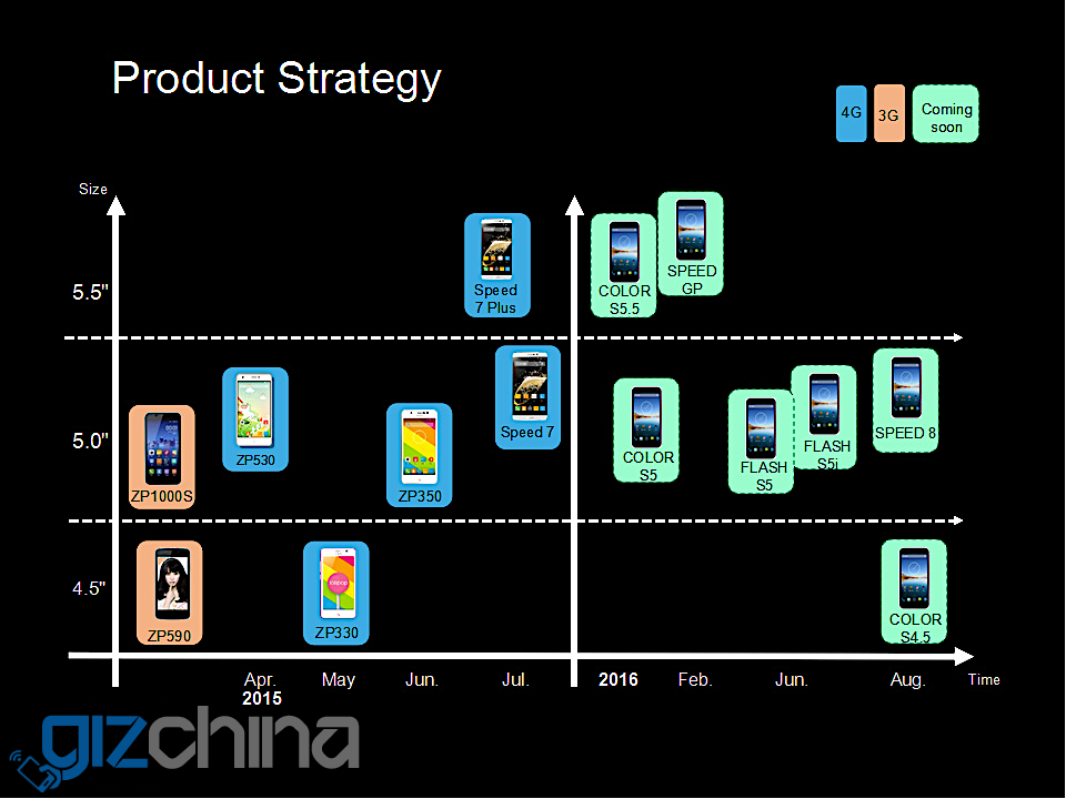 Zopo Product roadmap shows Zopo Speed 8 and 6 more phones for 1st half 2016