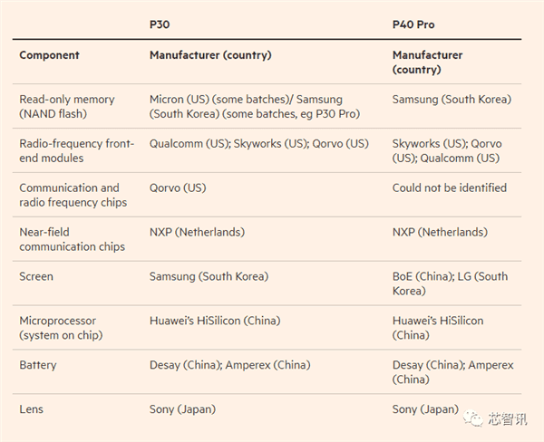 Huawei P40 Pro disassembly: there are still US components