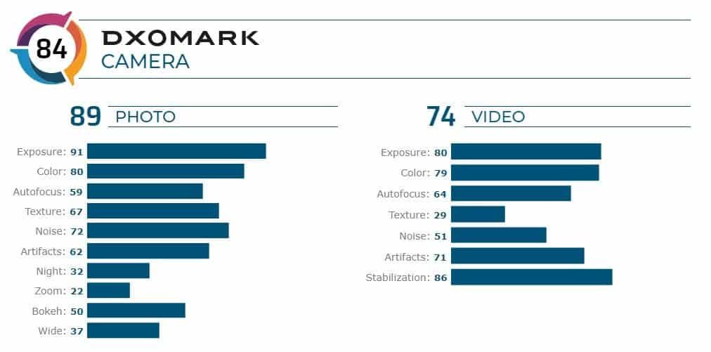 Samsung Galaxy A71 camera gets an average score on DxOMark