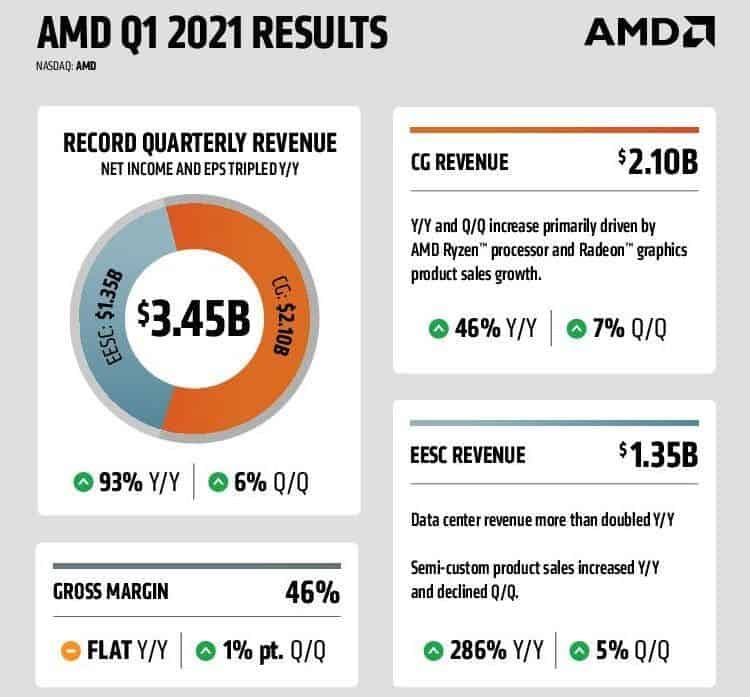 AMD presented an impressive quarterly report