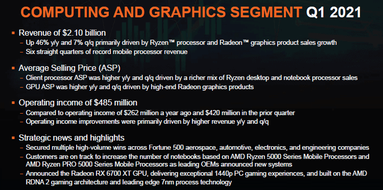 AMD presented an impressive quarterly report