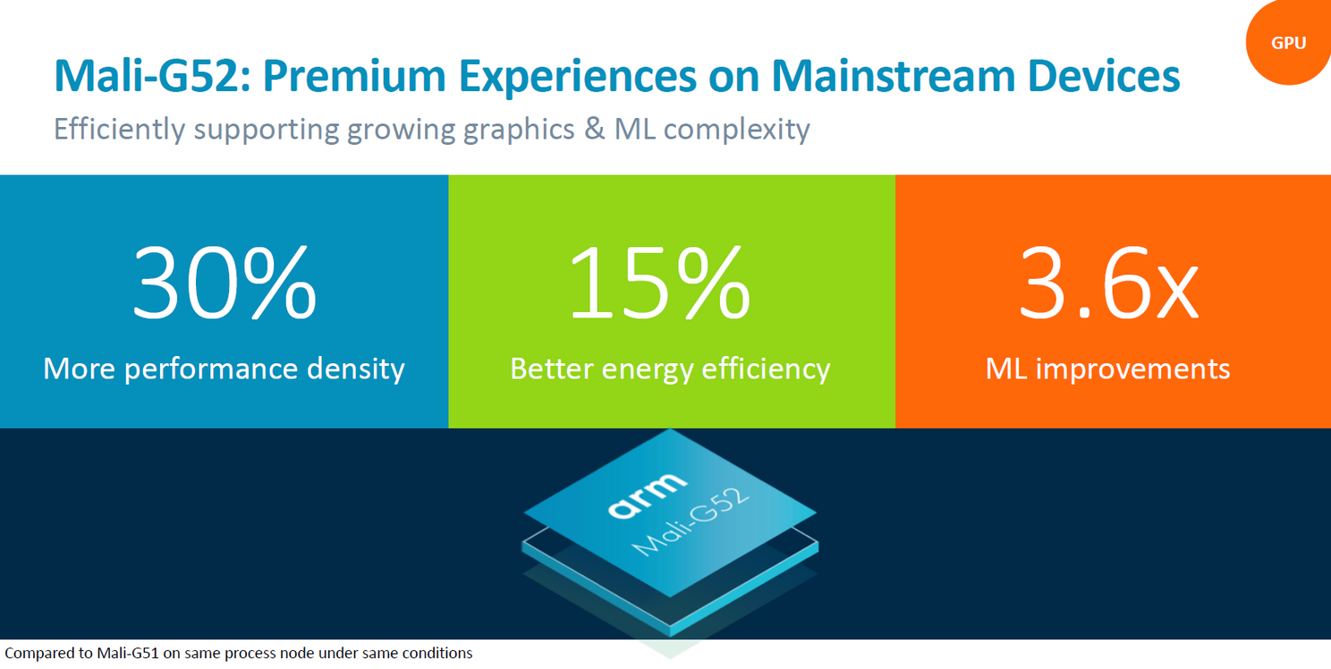 ARM Mali G52/G31 GPU Launched