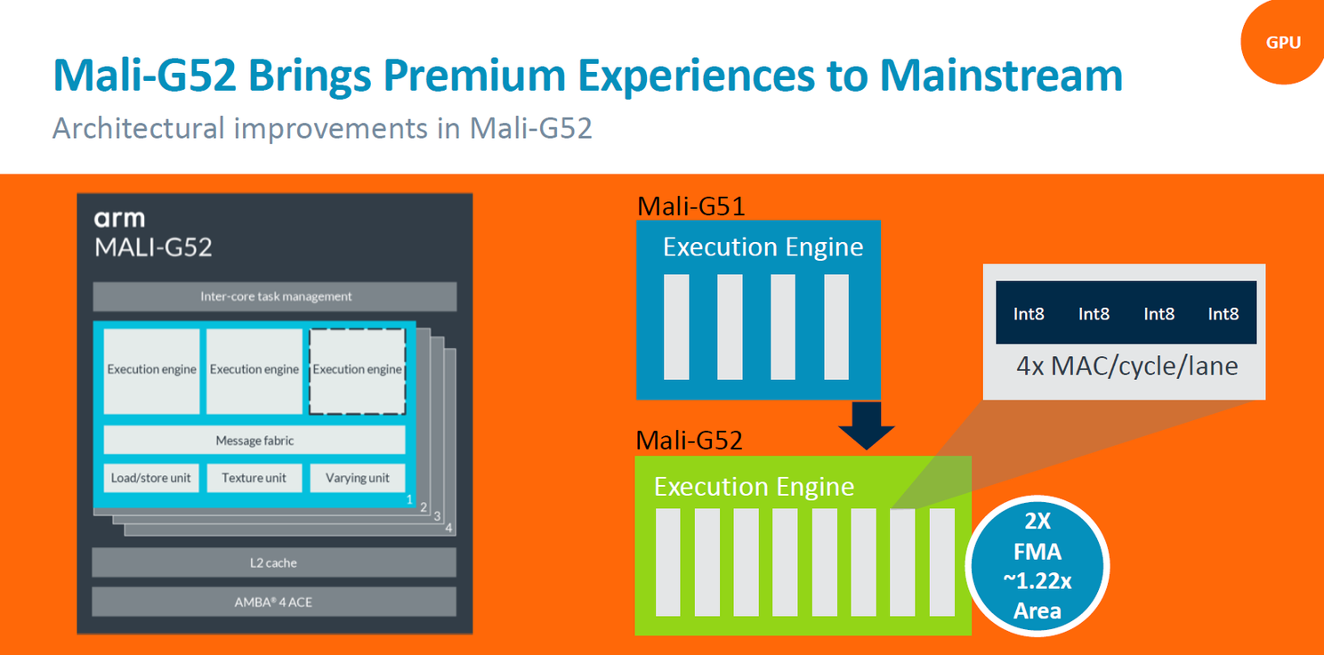 ARM Mali G52/G31 GPU Launched