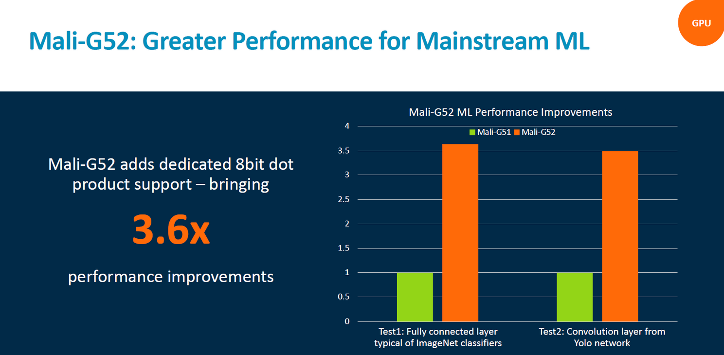 ARM Mali G52/G31 GPU Launched
