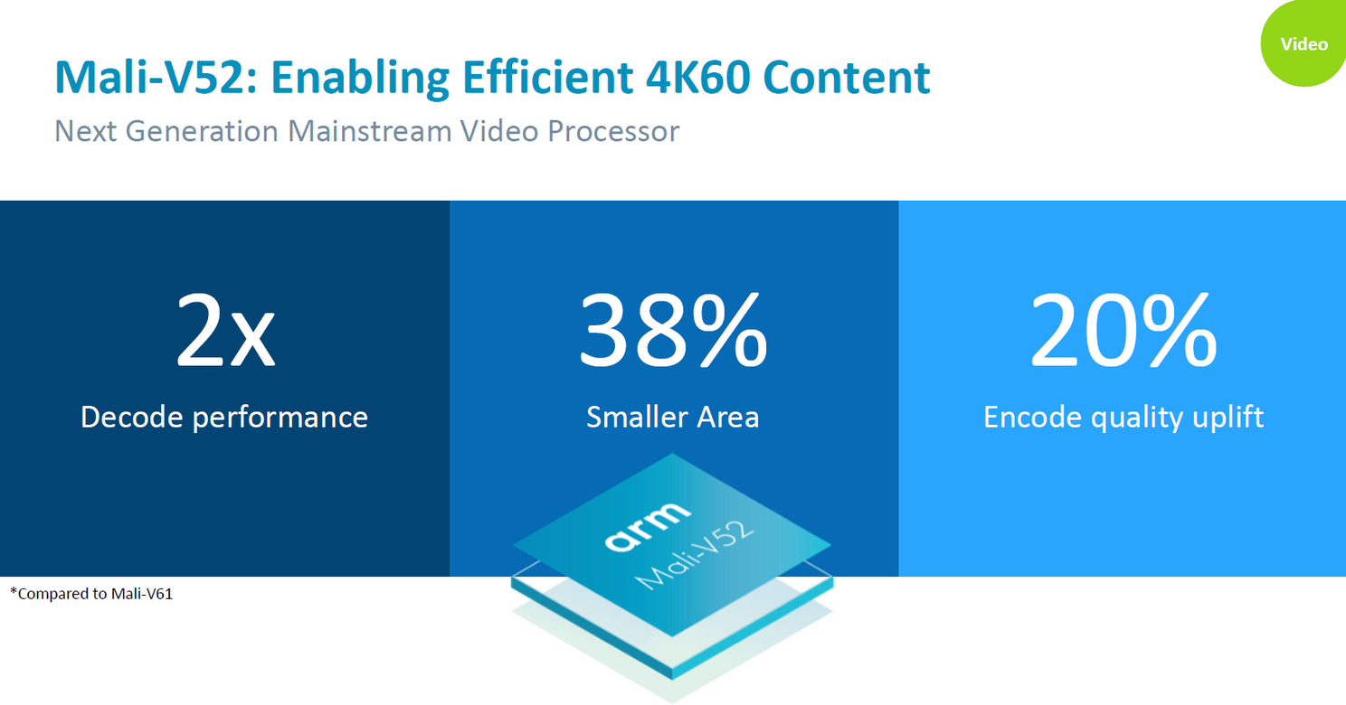 ARM Mali G52/G31 GPU Launched