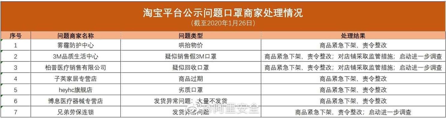 Alibaba exposes 7 stores that sell bad anti-coronavirus mask