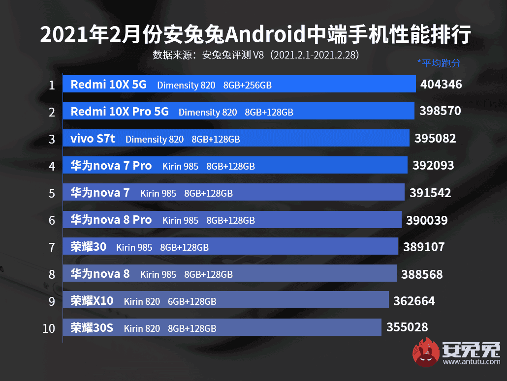 Top 10 most powerful flagship and mid-range phones in February 2021