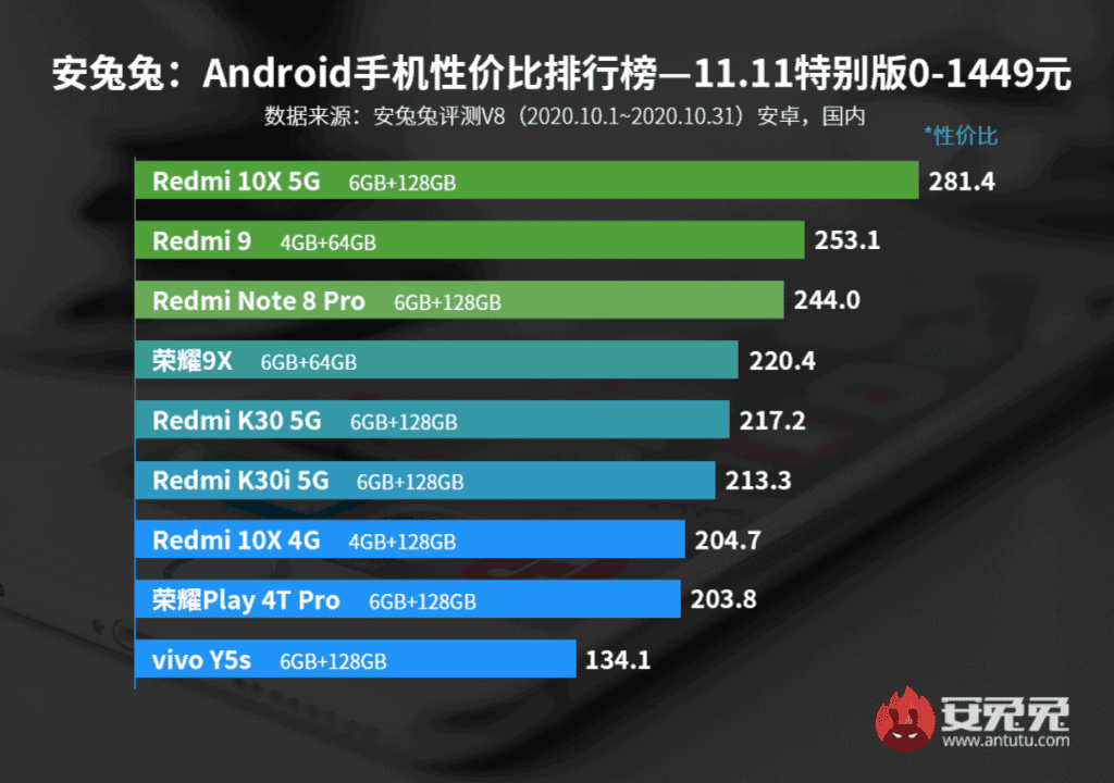 Top 9 entry-level smartphones for October 2020 - Redmi rules