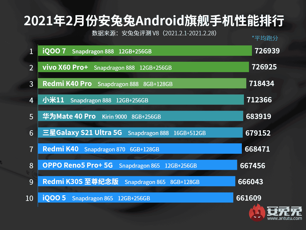 Top 10 most powerful flagship and mid-range phones in February 2021