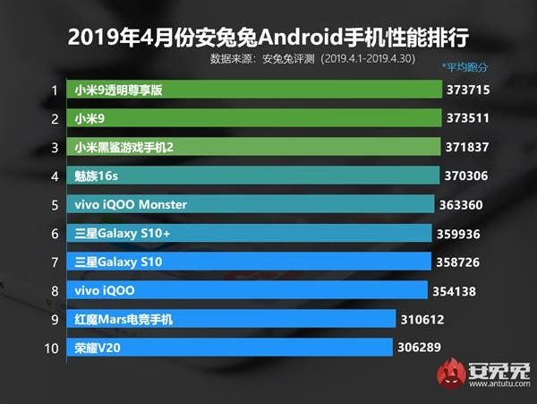 Xiaomi dazzles in AnTuTu's top smartphone list for April 2019