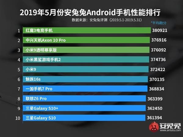 Nubia, ZTE, and Xiaomi tops AnTuTu Android phone list for May 2019