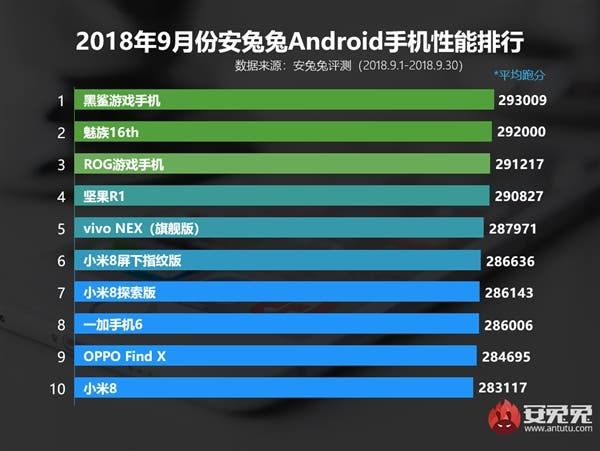 OnePlus 6T Hit 297,132 points on AnTuTu - Highest score for SD845 Devices