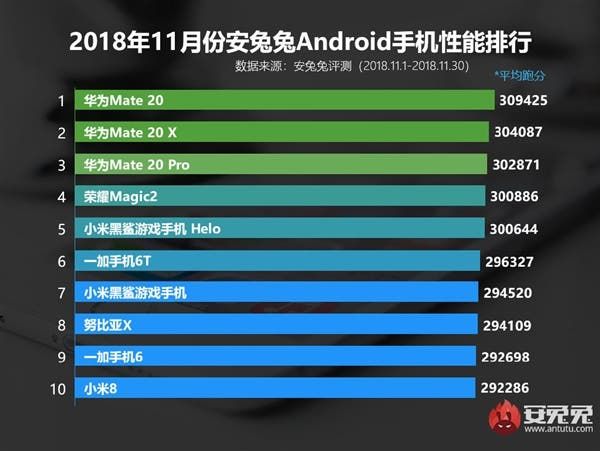 AnTuTu's November smartphone performance list is dominated by Huawei's Kirin 980 devices