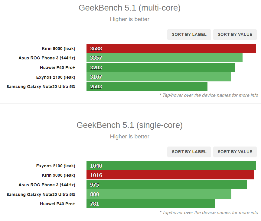 Kirin 9000 AnTuTu GPU results exceed 287k - quite impressive