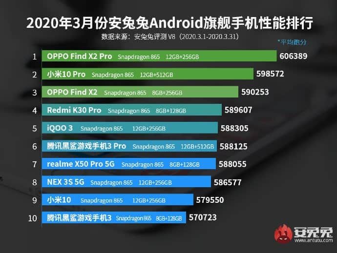 These are the top 10 most powerful smartphones for March 2020