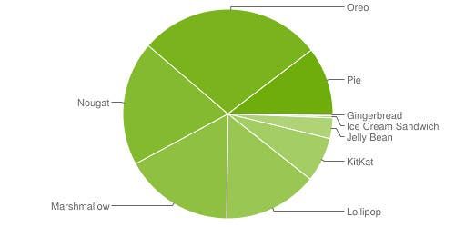 Android 9 Pie now occupies 10% of Android devices