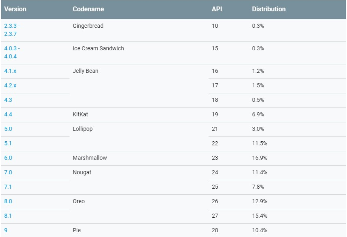 Android 9 Pie now occupies 10% of Android devices