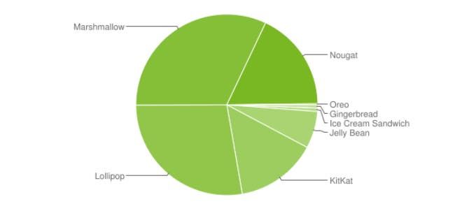 Oreo Enters Android Distribution Chart